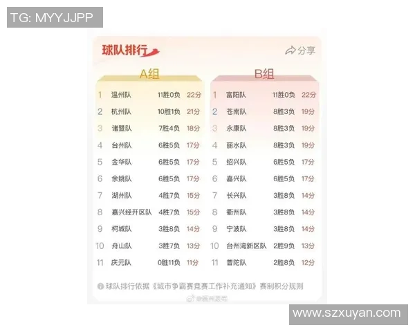 杭州足球队在联合会杯积分榜上以88分稳居第一名引发关注 杭州足球队在联合会杯积分榜上以88分稳居第一名引发关注